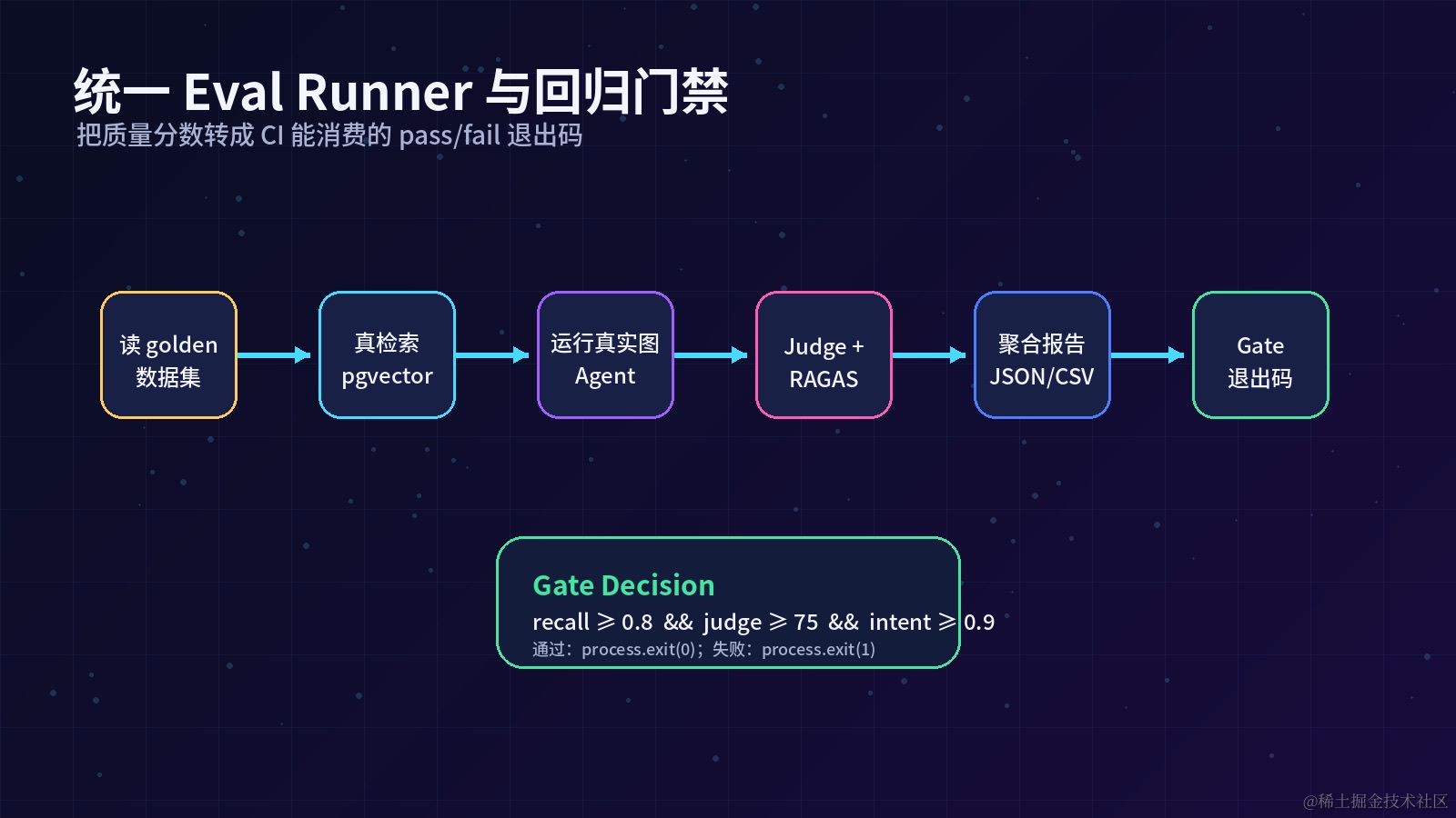 ch17_eval_runner_gate.png